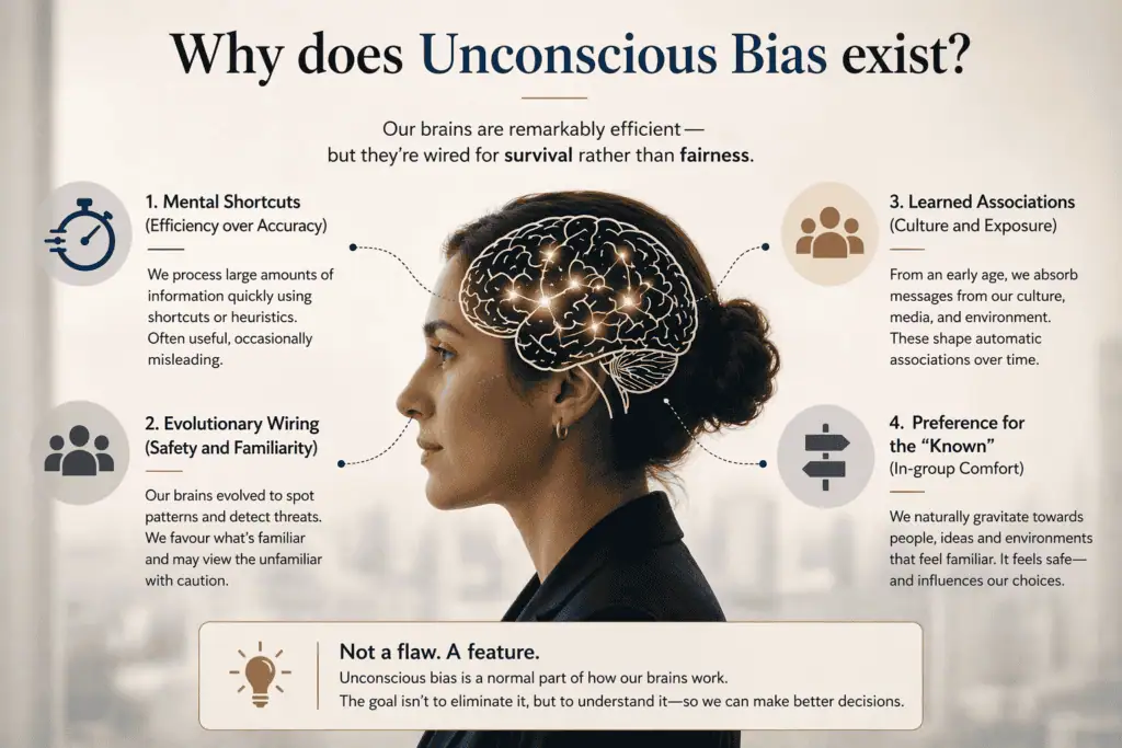 Unconscious bias affects decision-making and perceptions, shaped by evolution and culture.